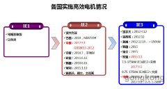 下效節(jié)能電動(dòng)機(jī)喝采沒有叫座——下效電動(dòng)機(jī)之