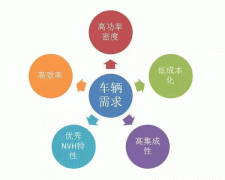 五年內(nèi)EV電機(jī)的技西安西瑪術(shù)制高點(diǎn)在哪里？