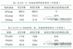 提升電機(jī)效率可行JR電機(jī)性方法案例分析。
