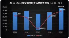 需求驅(qū)動(dòng)，空調(diào)西安西瑪電機(jī)迎來(lái)新高點(diǎn)。