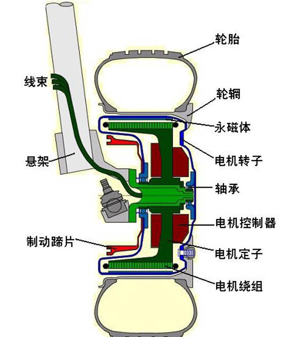 圖解輪轂電機技術原理及結構——西安泰富西瑪電機(西安西瑪電機集團股份有限公司)官方網(wǎng)站 圖解輪轂電機技術原理及結構——西安泰富西瑪電機(西安西瑪電機集團股份有限公司)官方網(wǎng)站