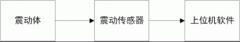 電機(jī)震動(dòng)怎YE2電機(jī)么測(cè)試？