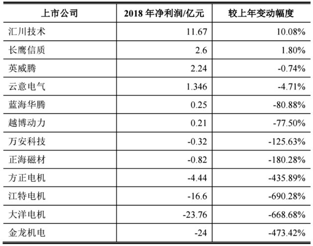 補貼退坡觸發(fā)行業(yè)拐點西瑪牌 新能源電機行業(yè)陣痛待解