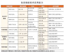 儲能技術(shù)仍需YE3電機注重基礎(chǔ)研發(fā)