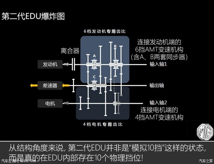 名爵eHS10個擋位？JR電機聊聊混動技術(shù)那些事