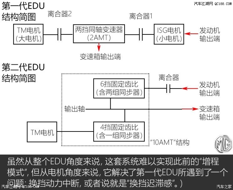 名爵eHS10個擋位？JR電機聊聊混動技術(shù)那些事