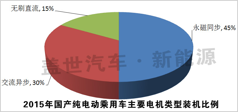 發(fā)布：2015純電動乘電機用車十大電機生產(chǎn)商