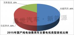 發(fā)布：2015純電動乘電機用車十大電機生產(chǎn)商