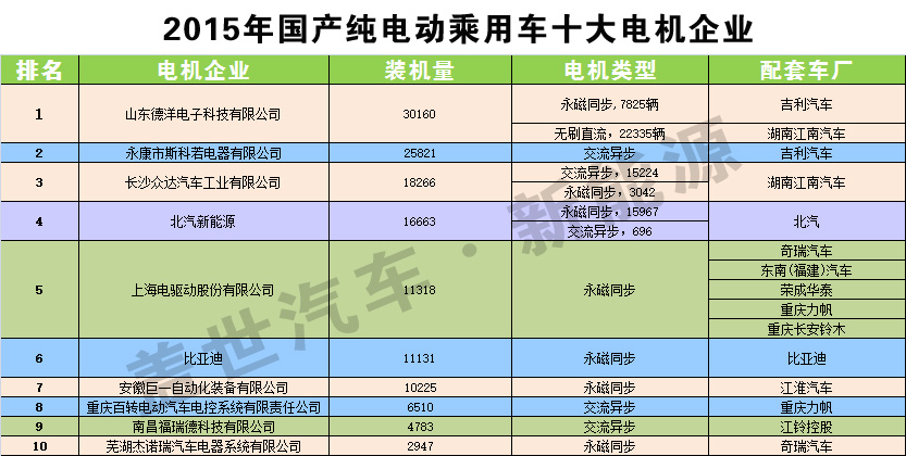 發(fā)布：2015純電動乘電機用車十大電機生產(chǎn)商