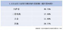 三菱電機(jī)攻技術(shù)、大金偏?；h(huán)電機(jī)業(yè)，卡薩帝補(bǔ)齊高端空調(diào)智慧短板