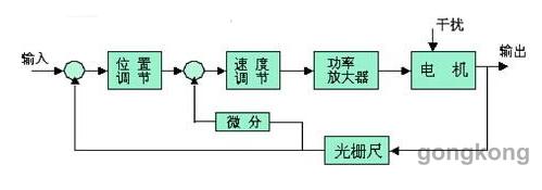 直線西瑪電機(jī)在數(shù)電機(jī)控機(jī)床中的應(yīng)用解析(圖2)