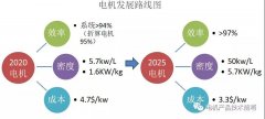 美國(guó)“先進(jìn)電機(jī)電動(dòng)機(jī)研究”技術(shù)綜述